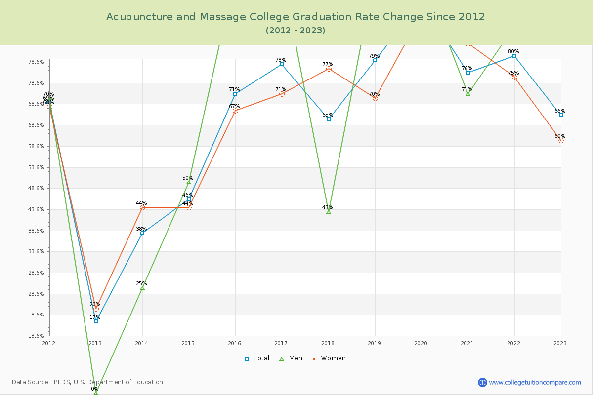 Acupuncture and Massage College Graduation Rate Changes Chart