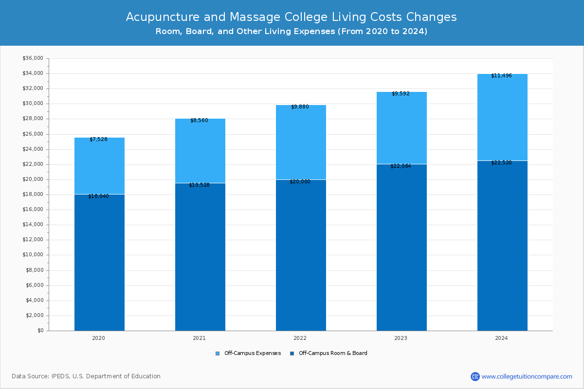 Acupuncture and Massage College - Room and Board Coost Chart