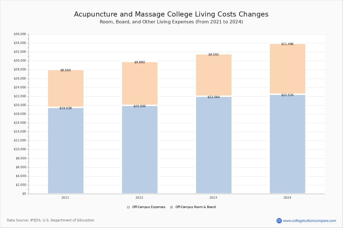 Acupuncture and Massage Tuition & Fees, Net Price