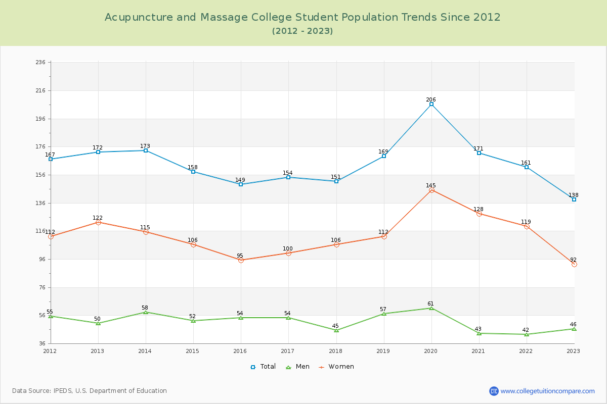 Acupuncture and Massage College Enrollment Trends Chart