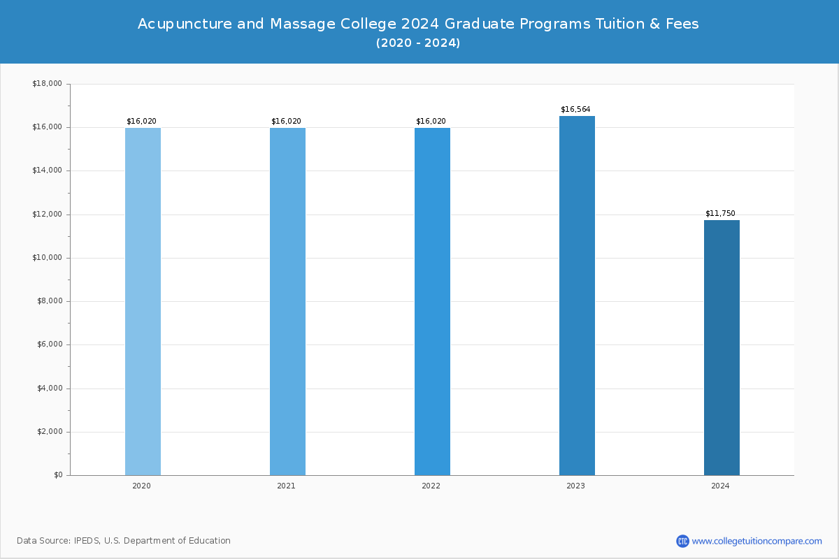 Acupuncture and Massage College - Graduate Tuition Chart