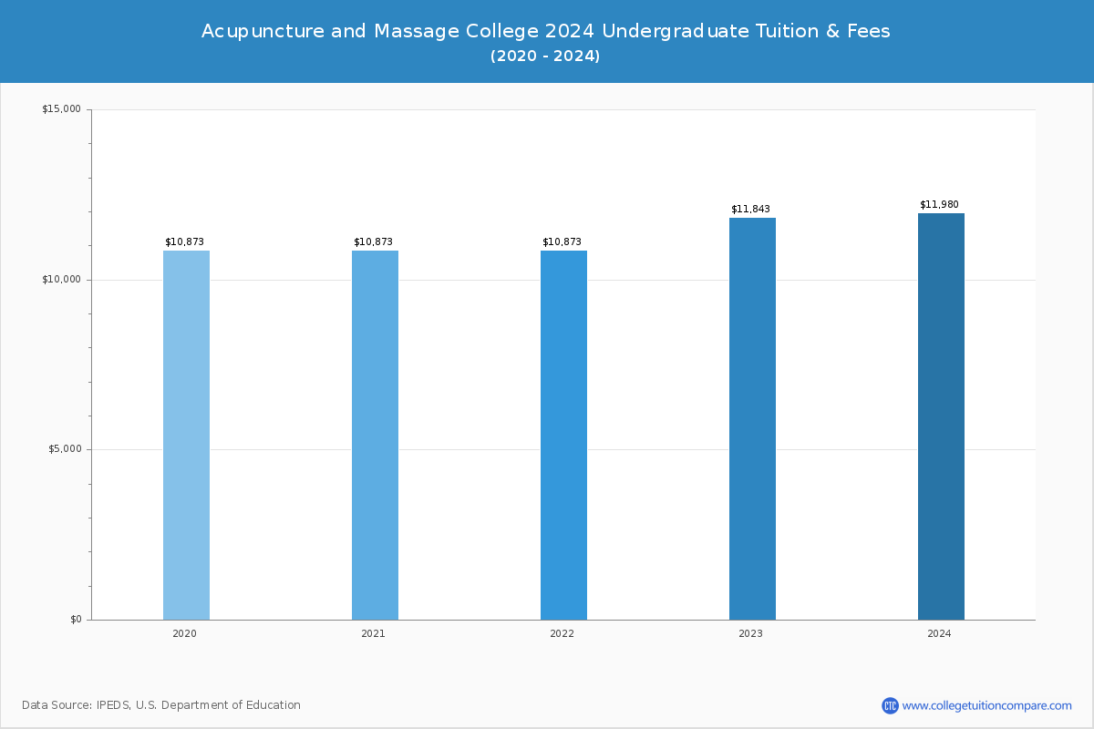 Acupuncture and Massage College - Undergraduate Tuition Chart