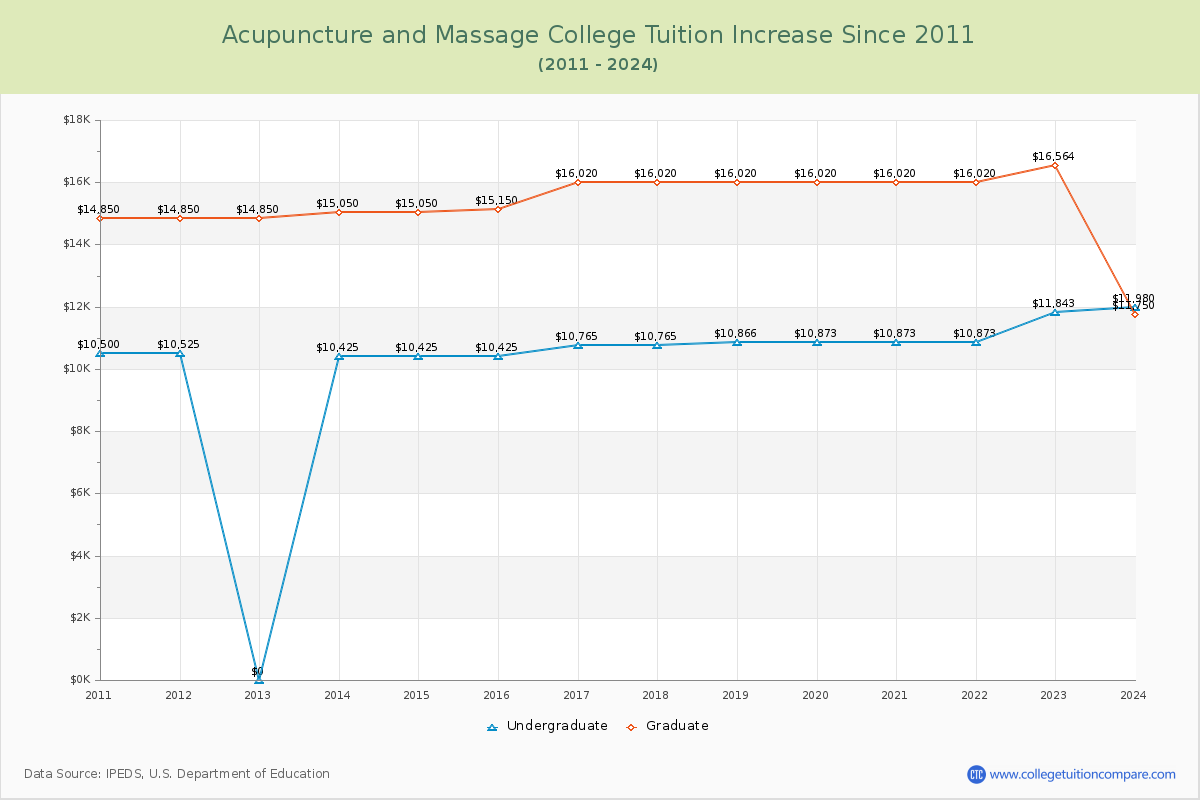 Acupuncture and Massage College Tuition & Fees Changes Chart