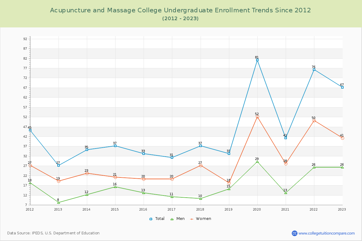 Acupuncture and Massage College Undergraduate Enrollment Trends Chart