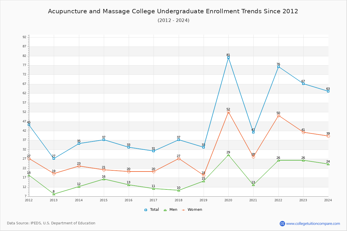 Acupuncture and Massage College Undergraduate Enrollment Trends Chart