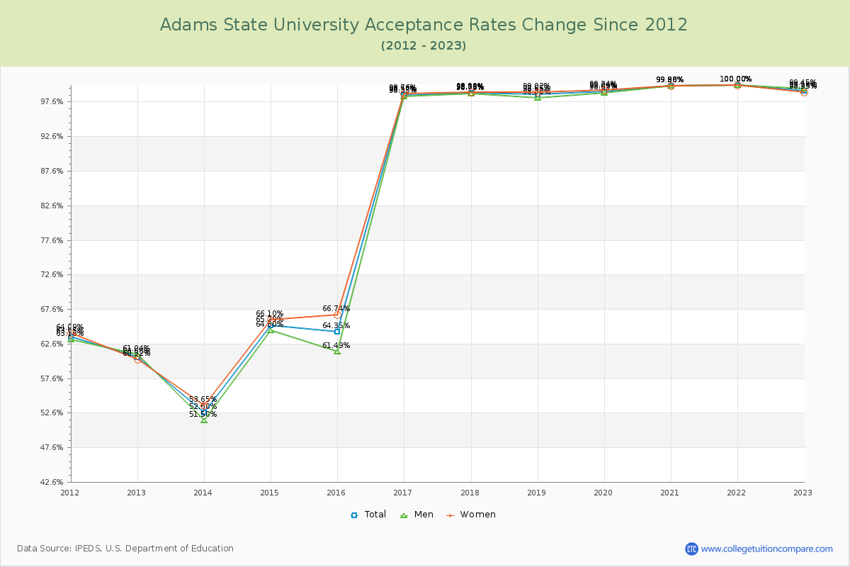 Adams State University Acceptance Rate Changes Chart