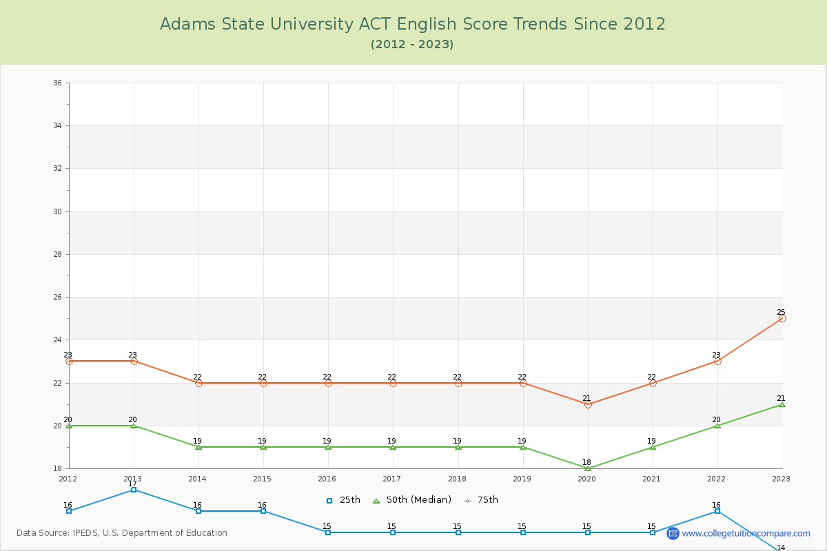 Adams State University ACT English Trends Chart