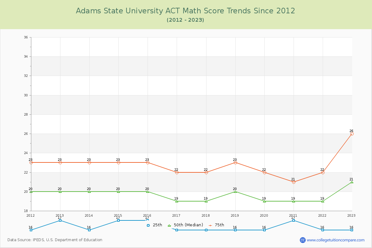 Adams State University ACT Math Score Trends Chart