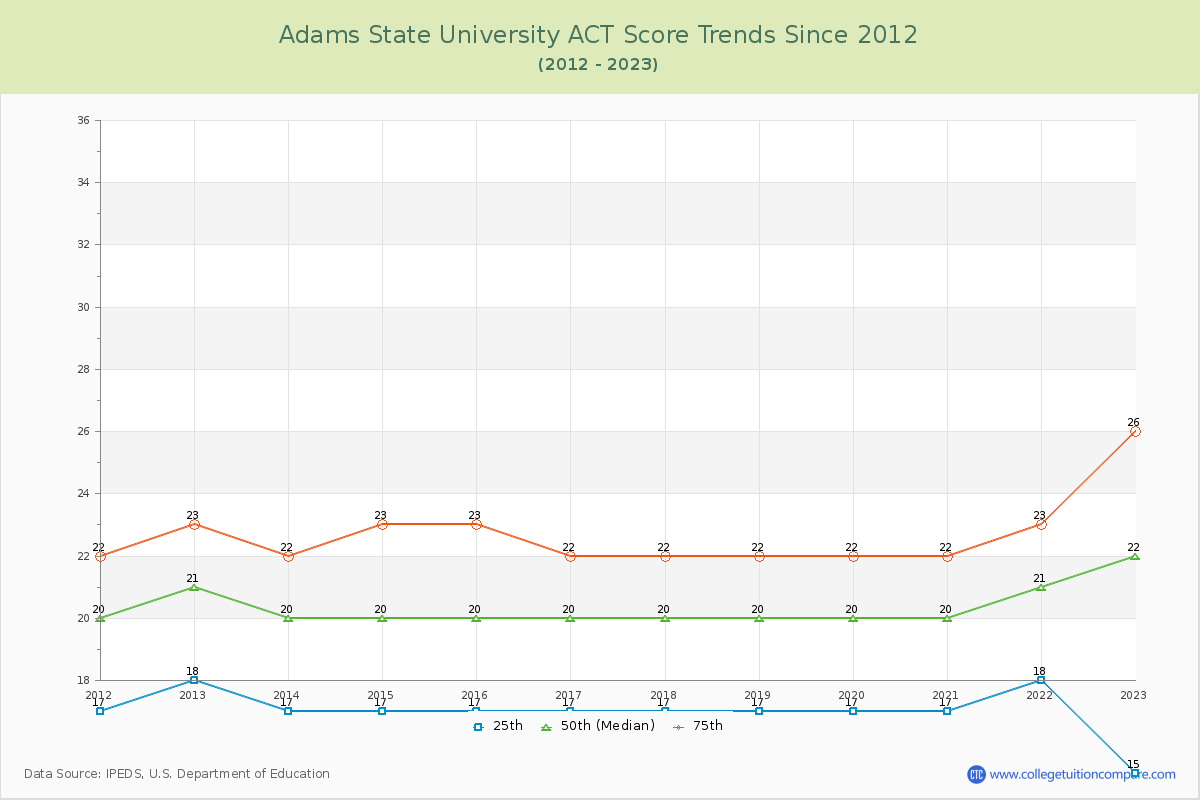Adams State University ACT Score Trends Chart