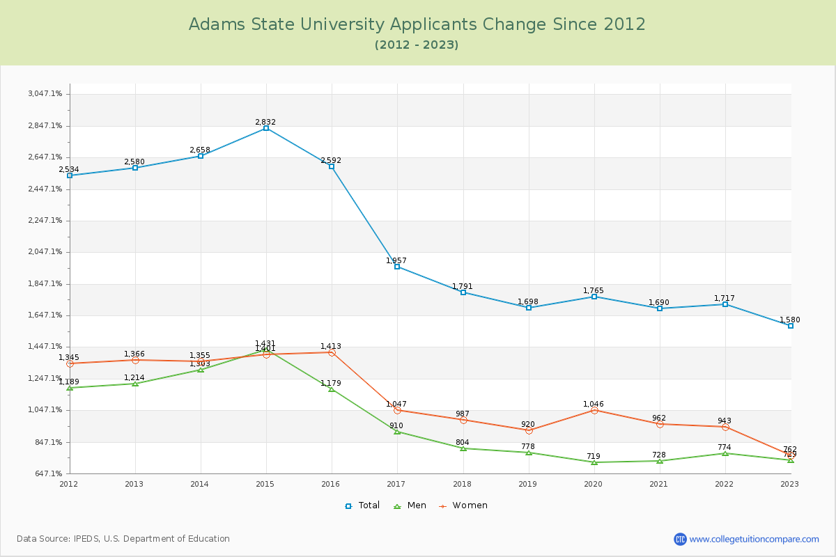 Adams State University Number of Applicants Changes Chart