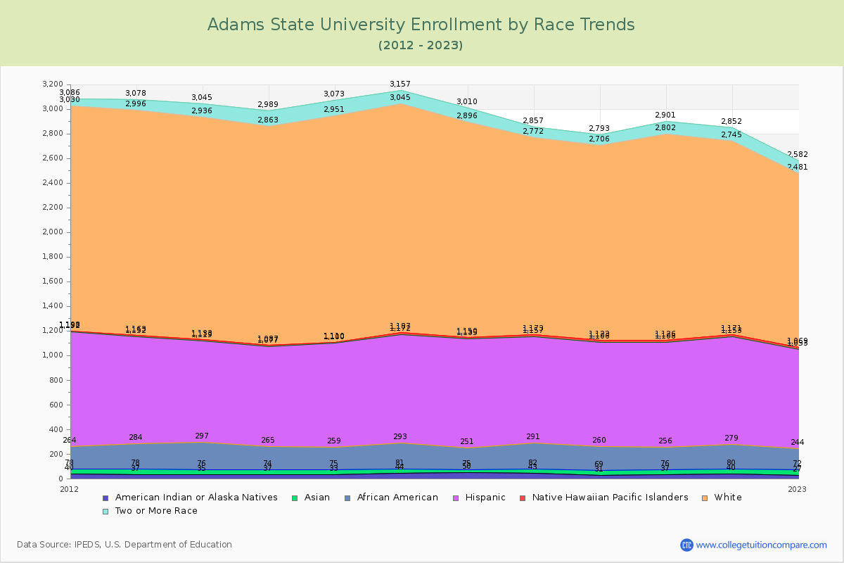 Adams State University Enrollment by Race Trends Chart