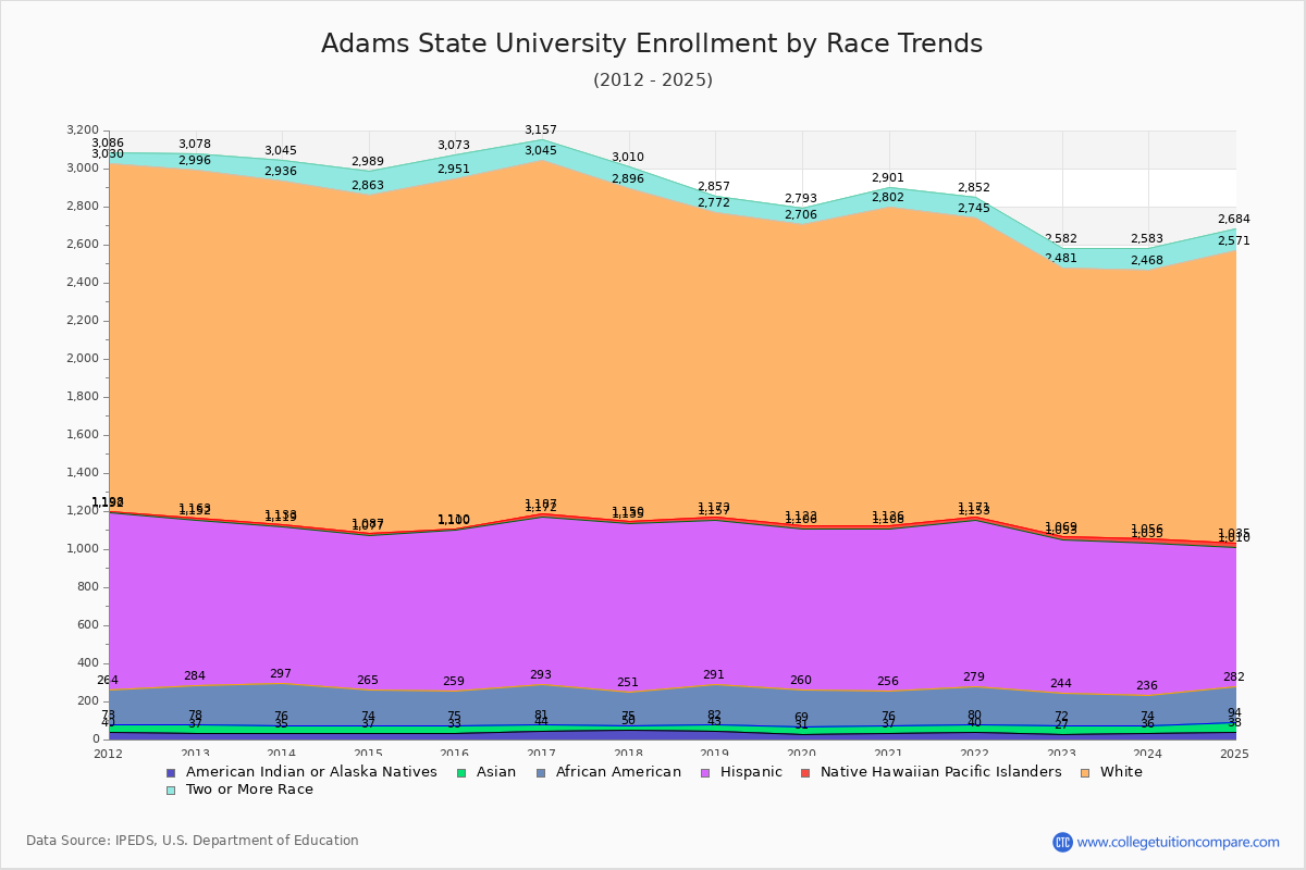Adams State University Enrollment by Race Trends Chart