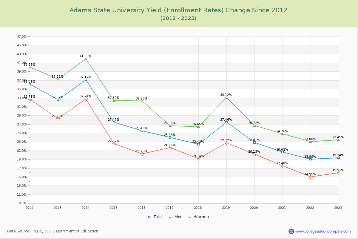 Adams State University Yield (Enrollment Rate) Changes Chart