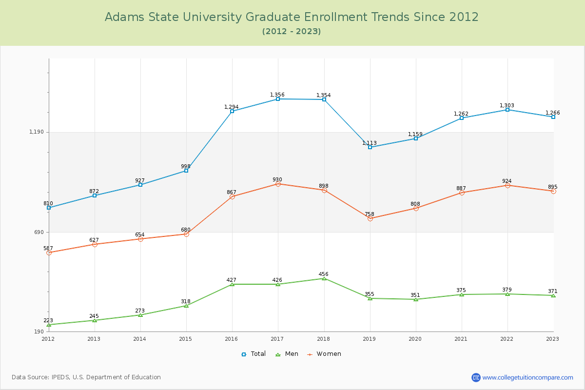 Adams State University Graduate Enrollment Trends Chart