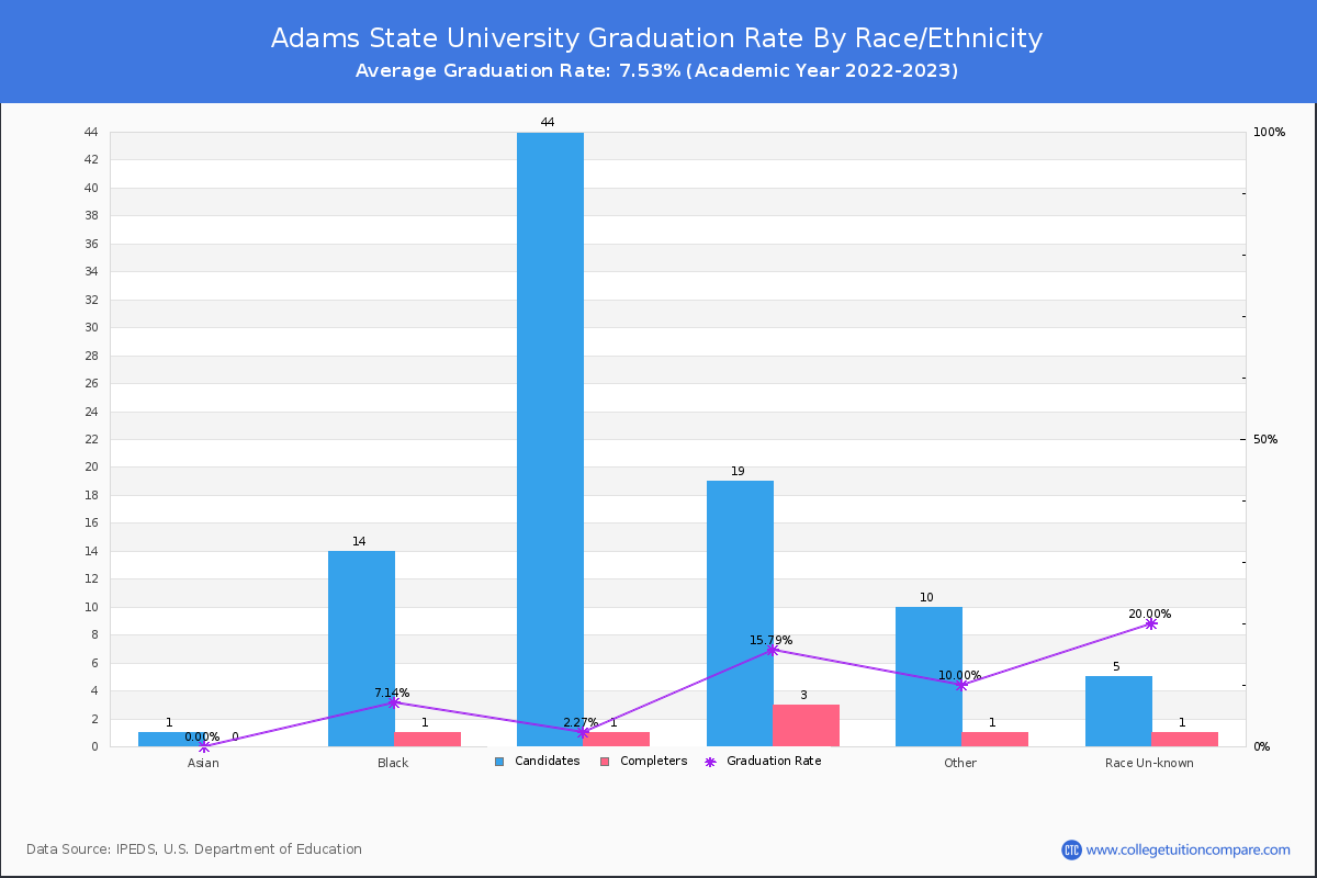 Adams State University graduate rate by race