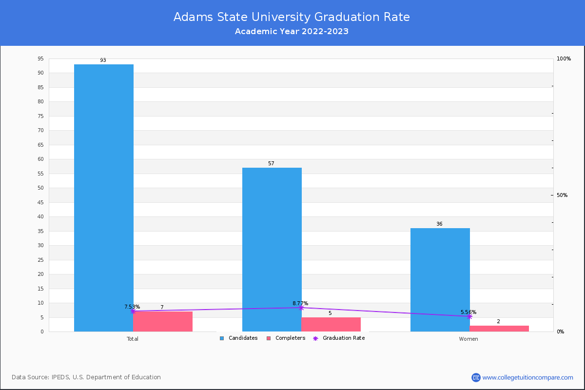 Adams State University graduate rate