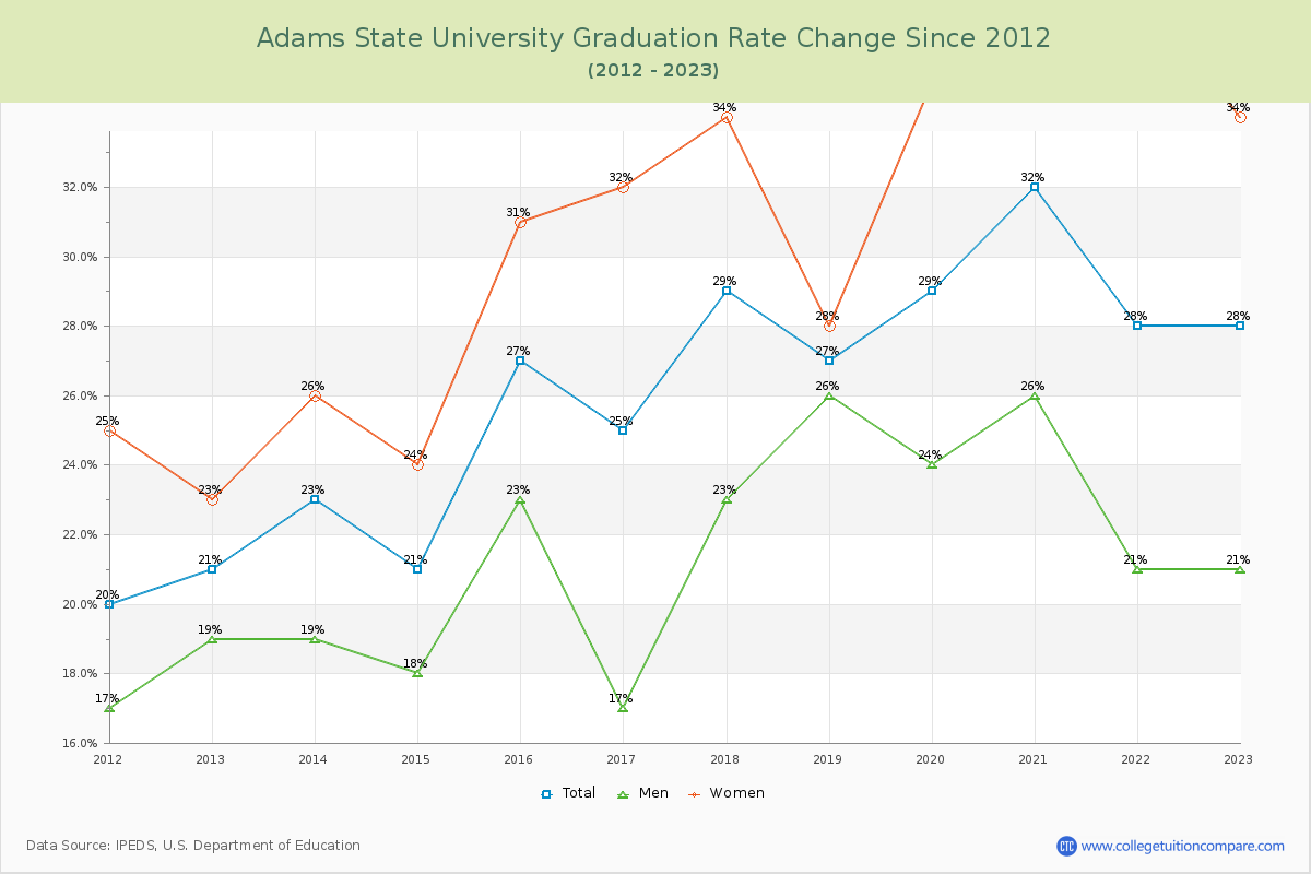 Adams State University Graduation Rate Changes Chart