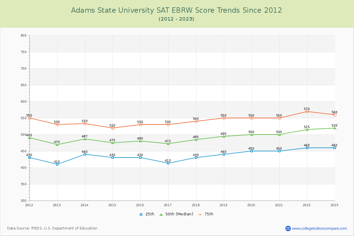 Adams State University SAT EBRW (Evidence-Based Reading and Writing) Trends Chart