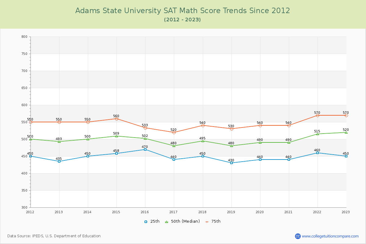 Adams State University SAT Math Score Trends Chart