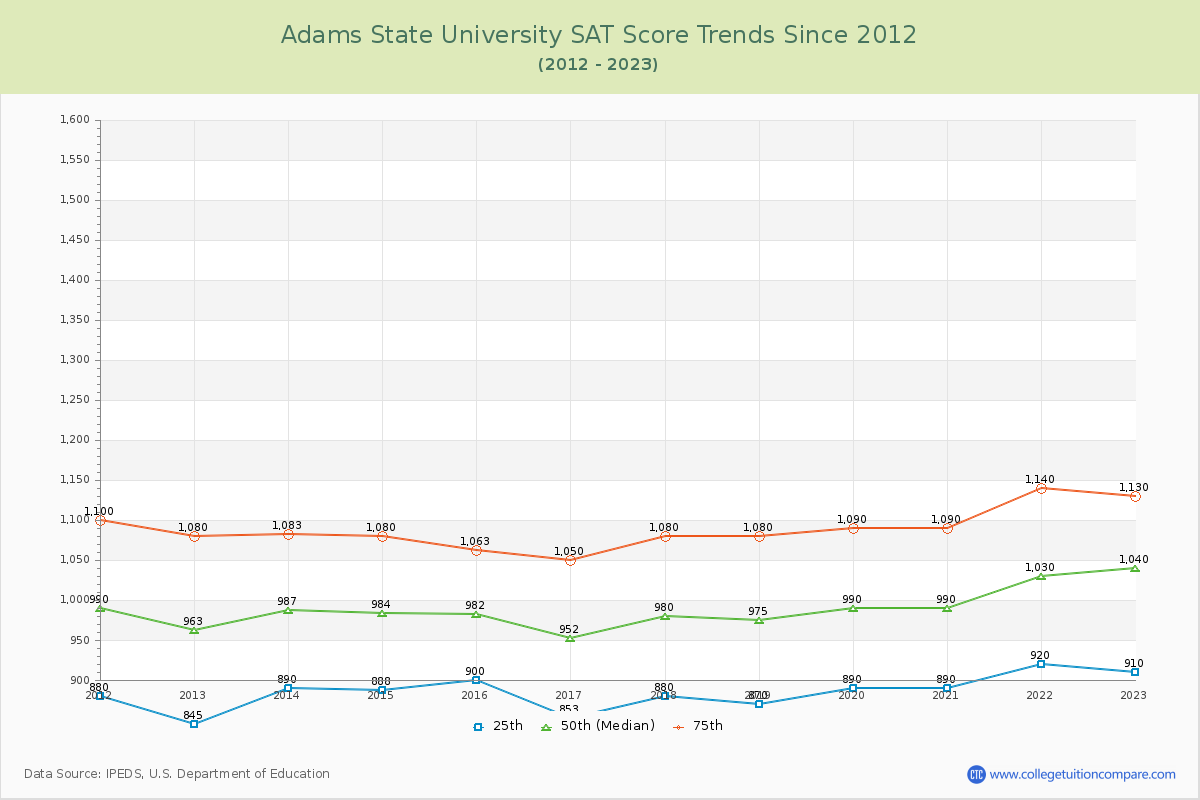 Adams State University SAT Score Trends Chart