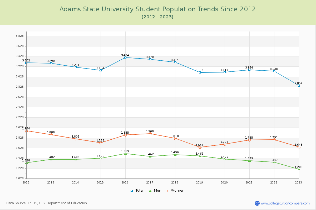 Adams State University Enrollment Trends Chart