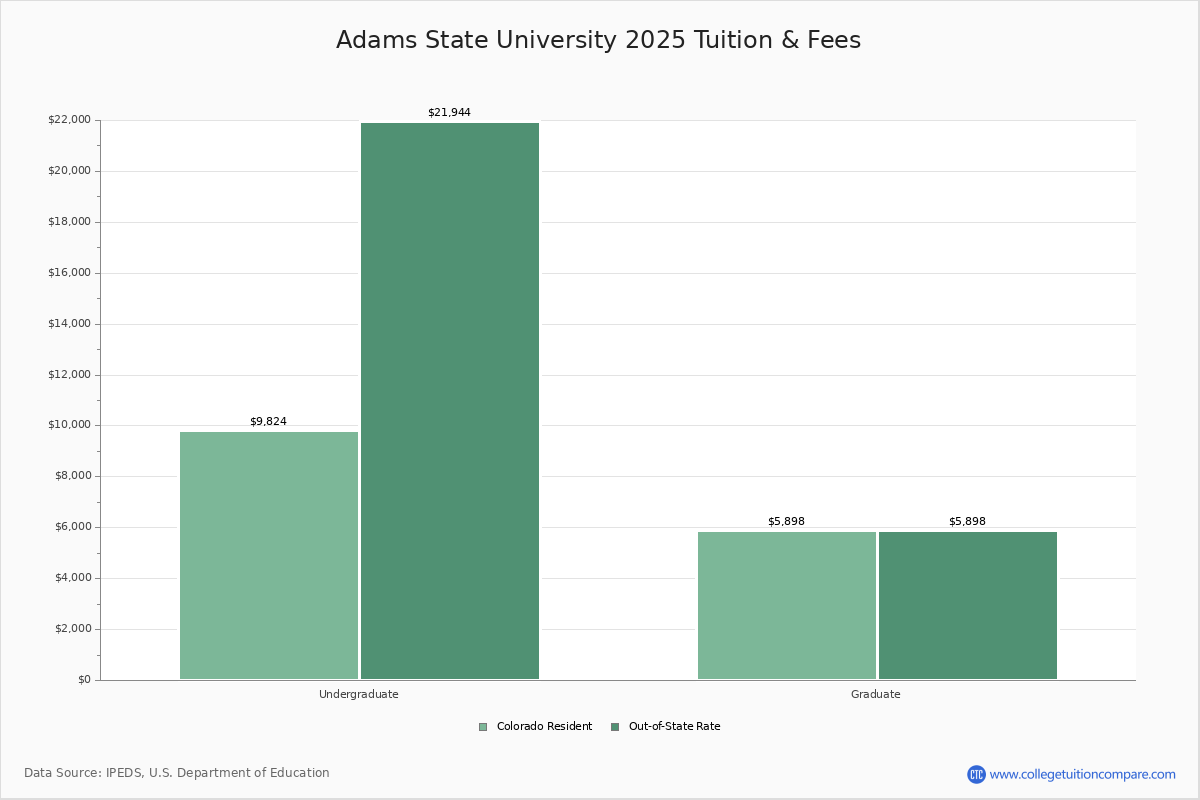 Adams State University Alamosa CO