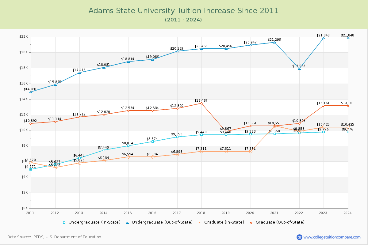 Adams State University Tuition & Fees Changes Chart