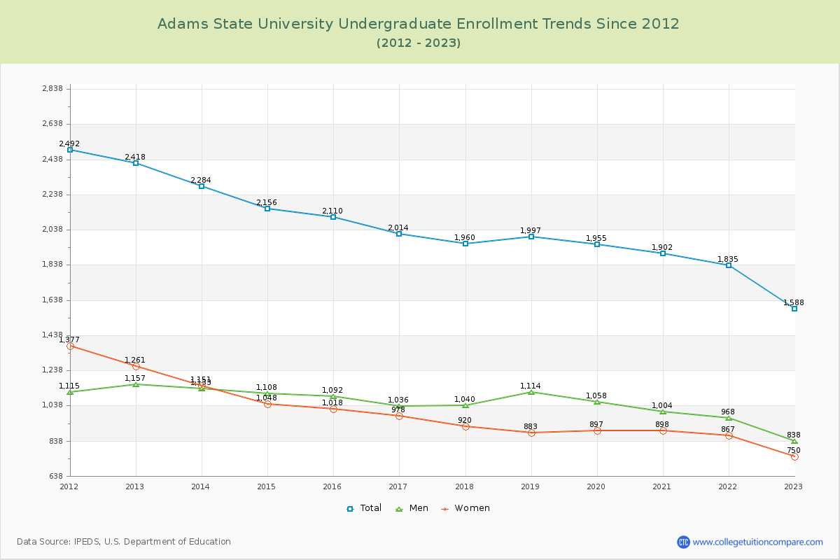Adams State University Undergraduate Enrollment Trends Chart