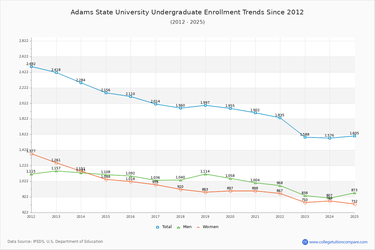 Adams State University Undergraduate Enrollment Trends Chart