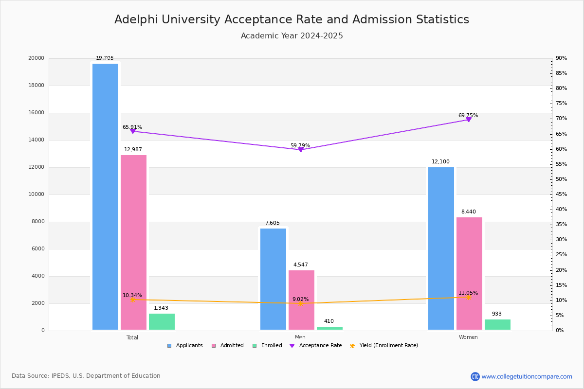 Adelphi Acceptance Rate and SAT/ACT Scores