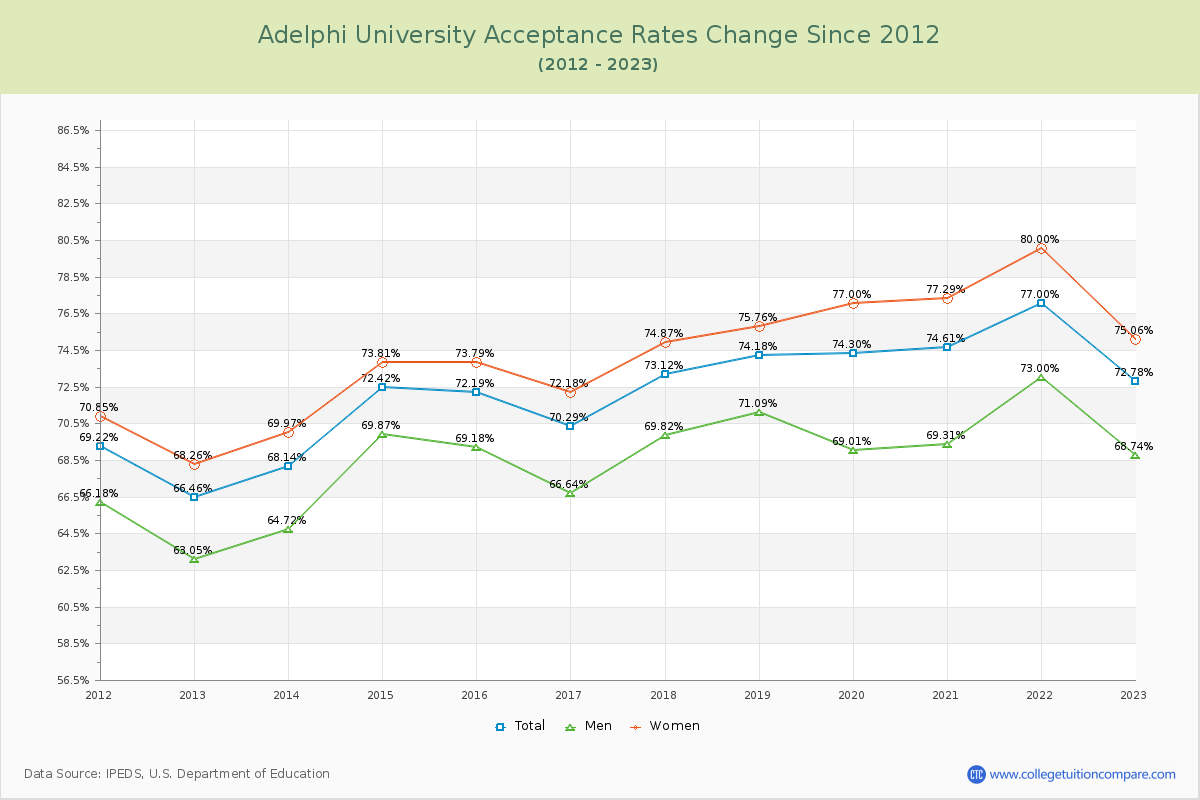 Adelphi University Acceptance Rate Changes Chart