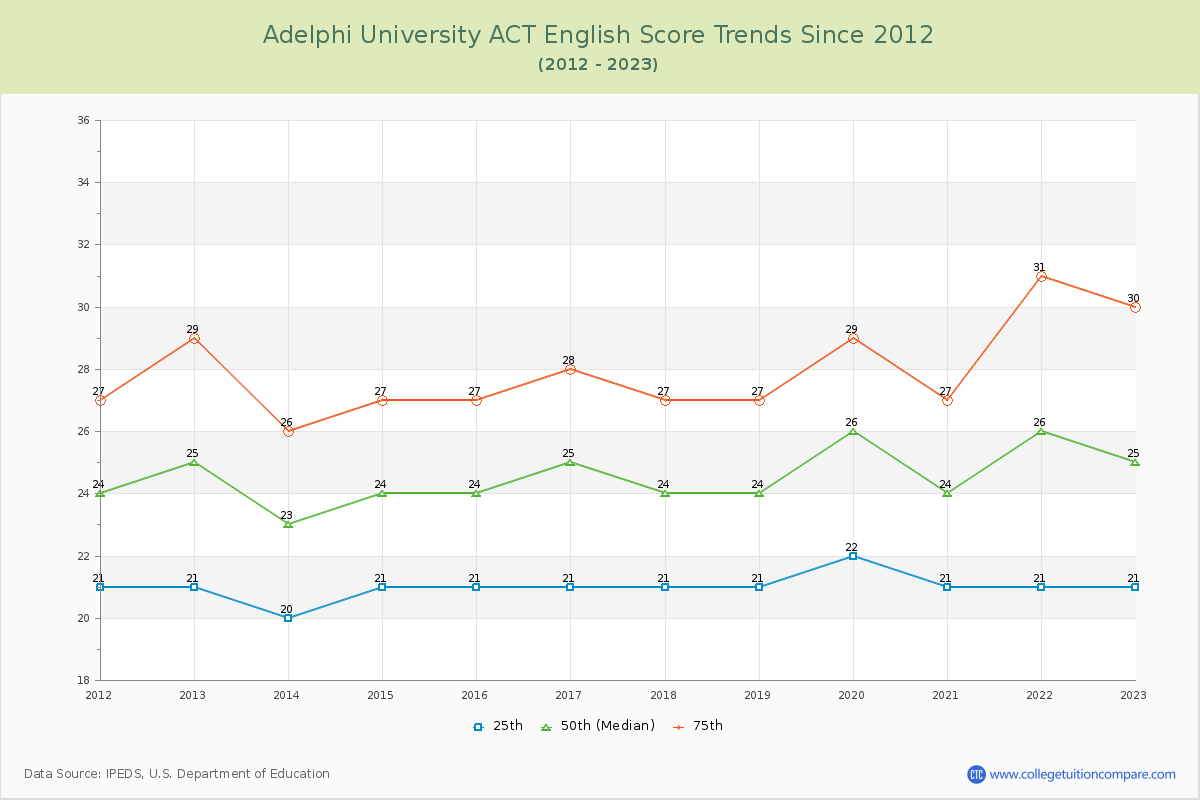 Adelphi University ACT English Trends Chart