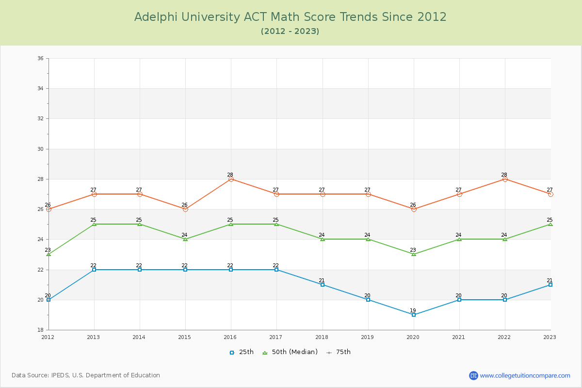 Adelphi University ACT Math Score Trends Chart