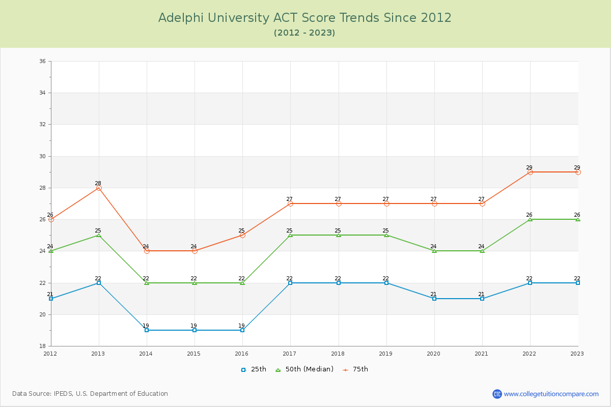 Adelphi University ACT Score Trends Chart