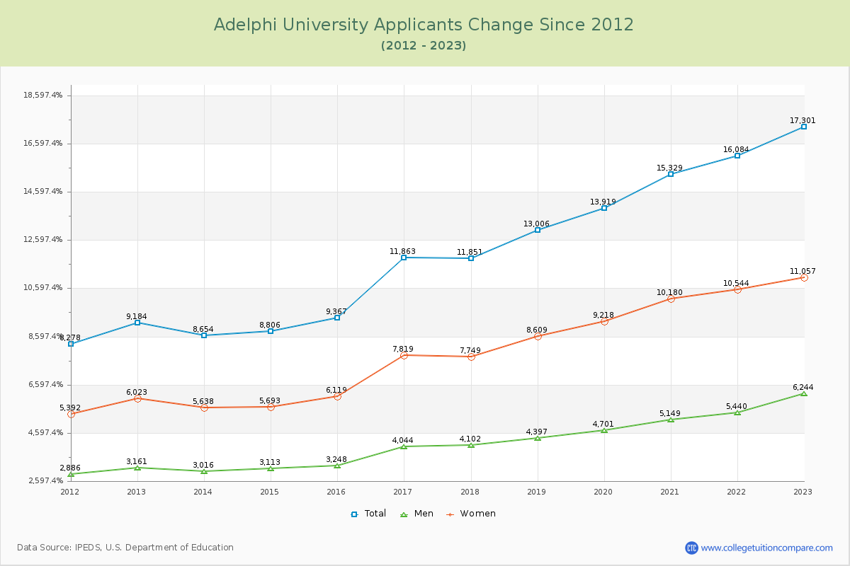 Adelphi University Number of Applicants Changes Chart