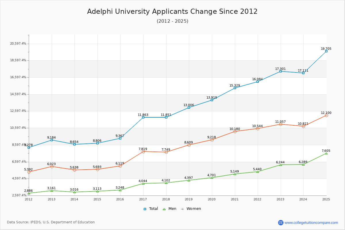 Adelphi University - 10 Year Applicants, Admissions, and Enrollment Trends Chart