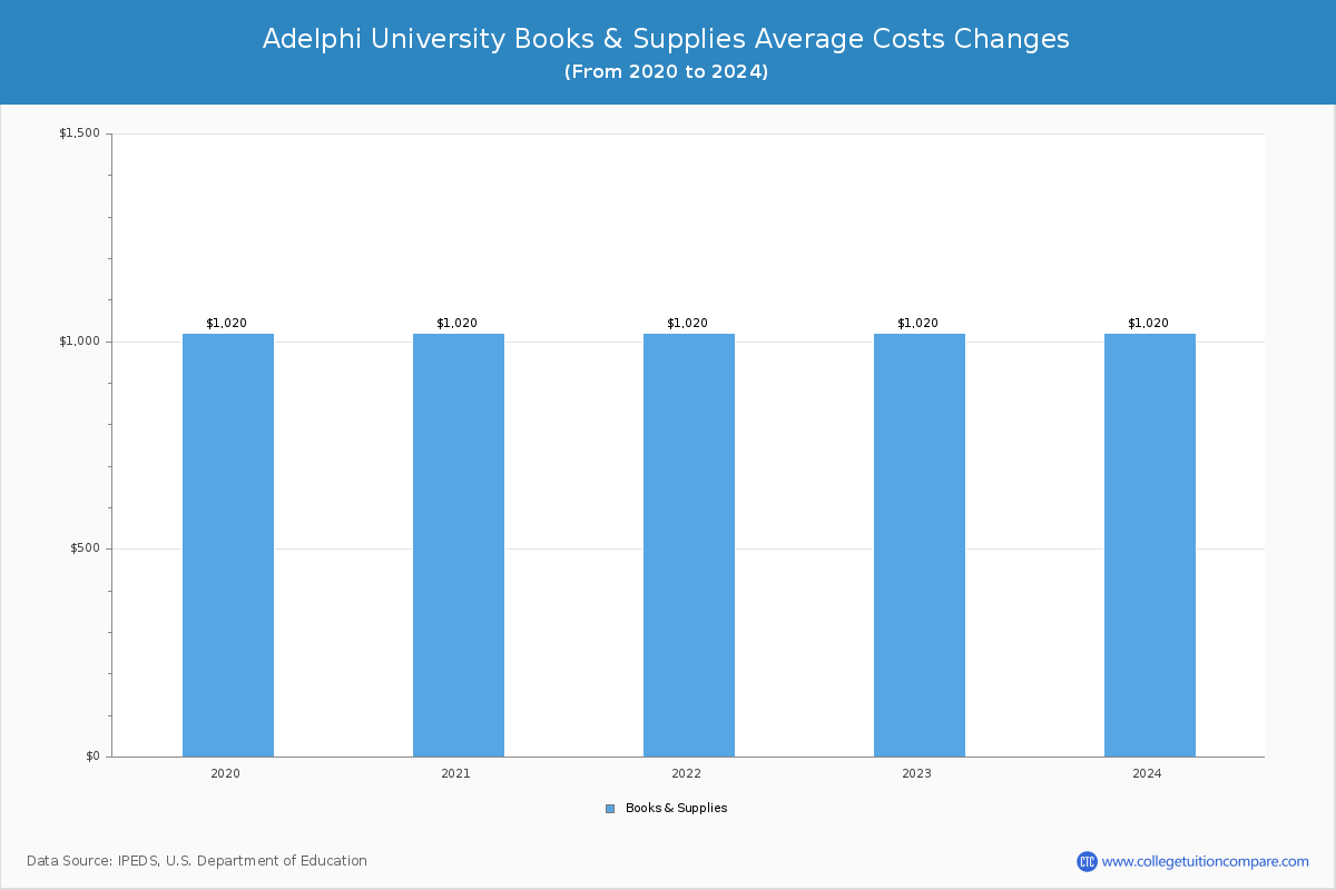 Adelphi University - Books and Supplies Costs