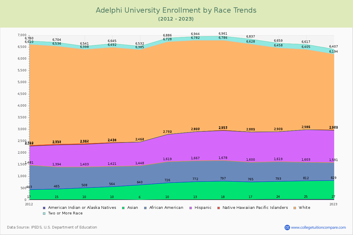 Adelphi University Enrollment by Race Trends Chart