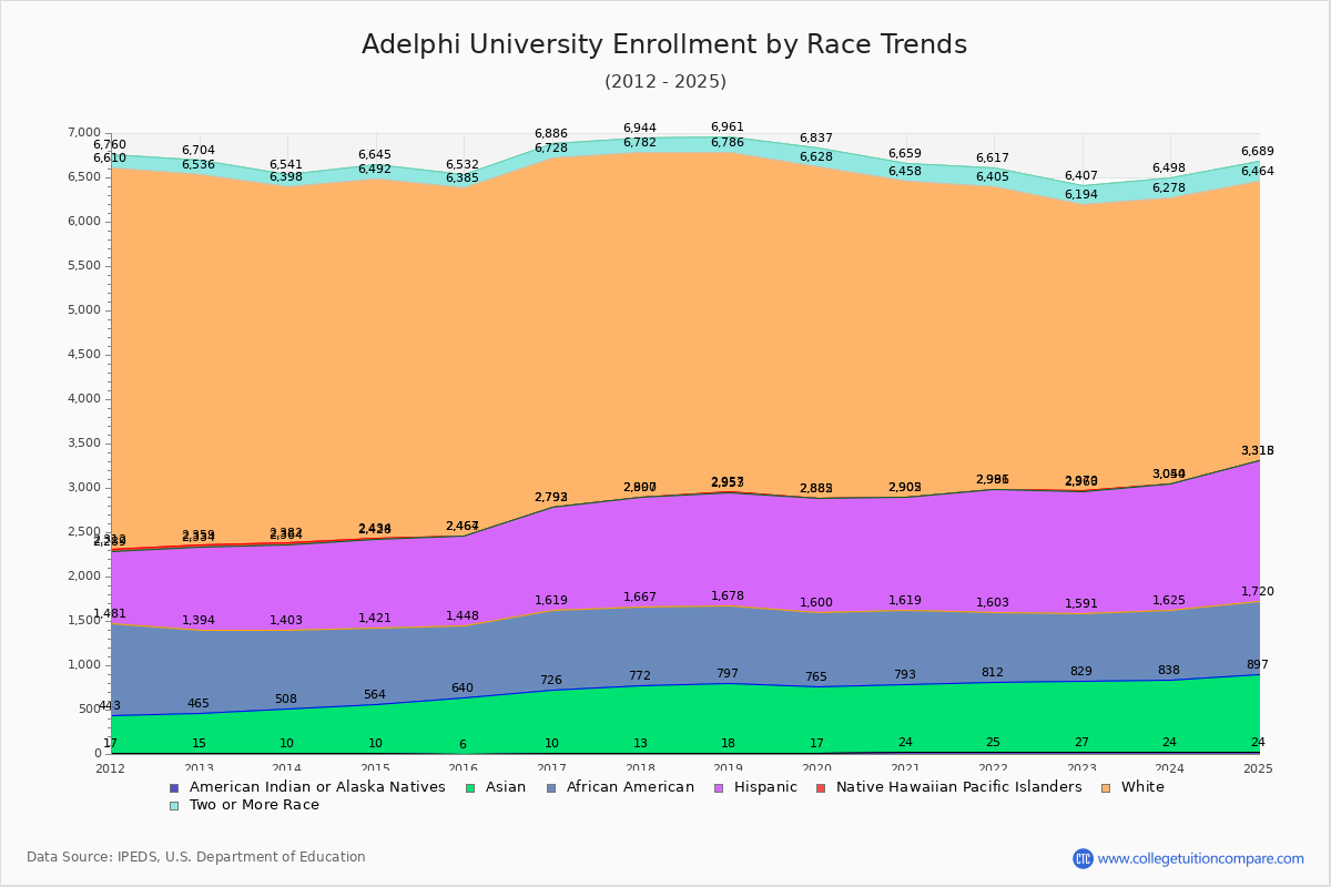 Adelphi University Enrollment by Race Trends Chart