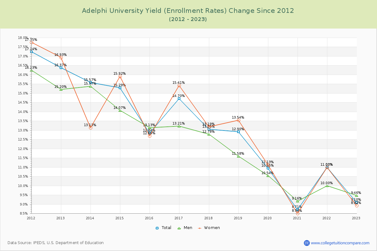 Adelphi University Yield (Enrollment Rate) Changes Chart