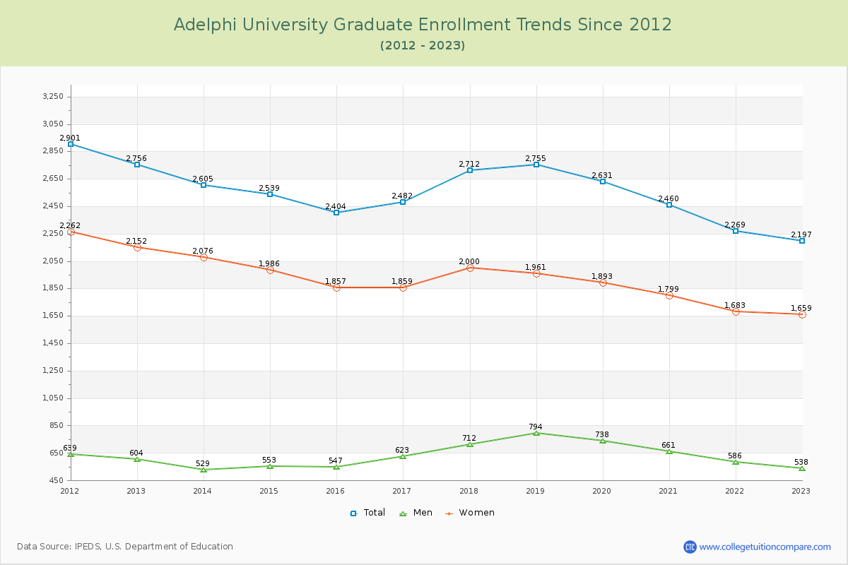 Adelphi University Graduate Enrollment Trends Chart
