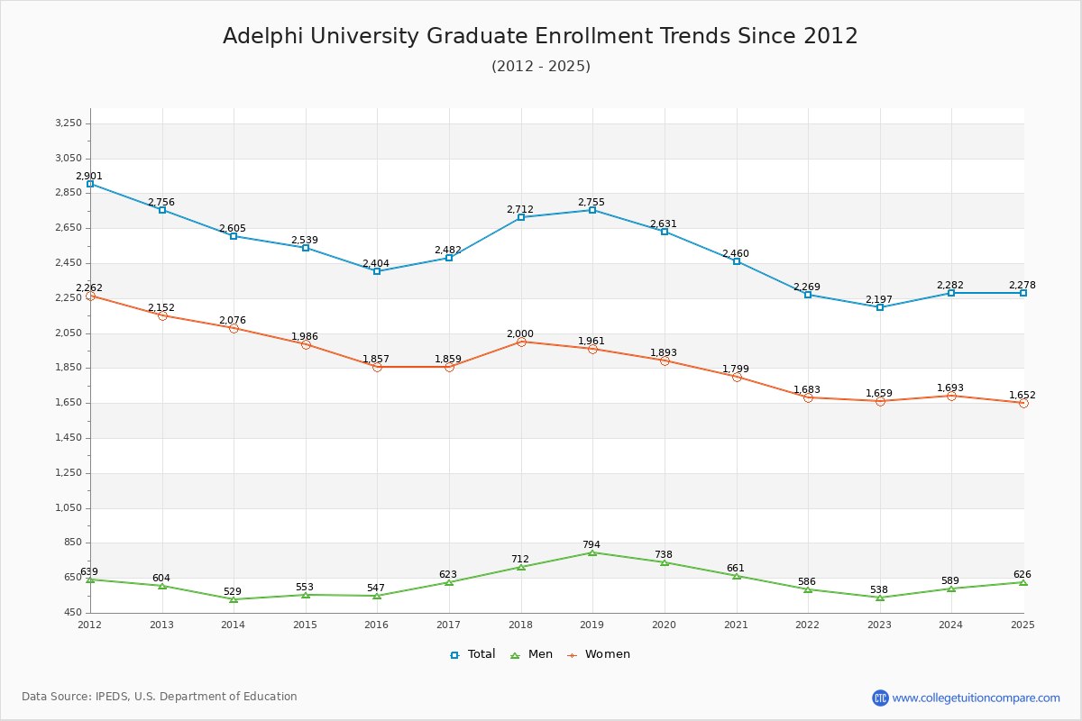 Adelphi University Graduate Enrollment Trends Chart