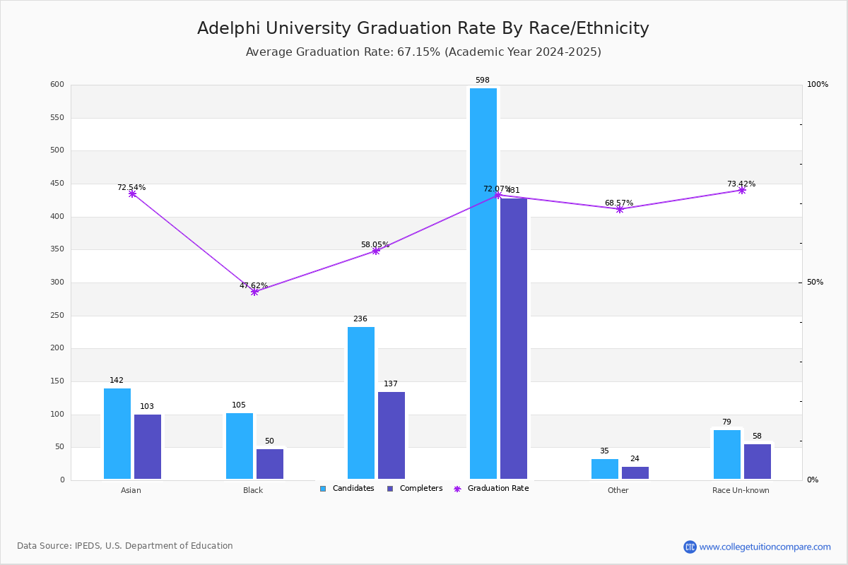 Adelphi University Graduation Rate