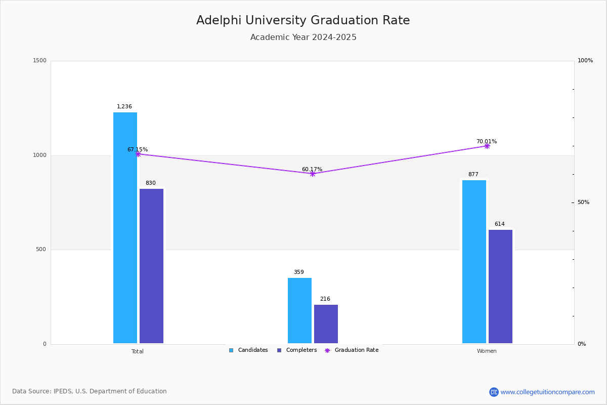 Adelphi University Graduation Rate
