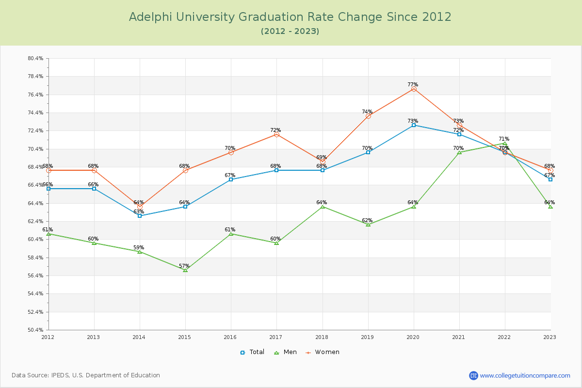 Adelphi University Graduation Rate Changes Chart