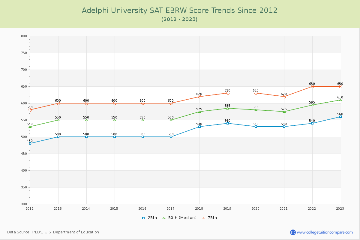 Adelphi University SAT EBRW (Evidence-Based Reading and Writing) Trends Chart