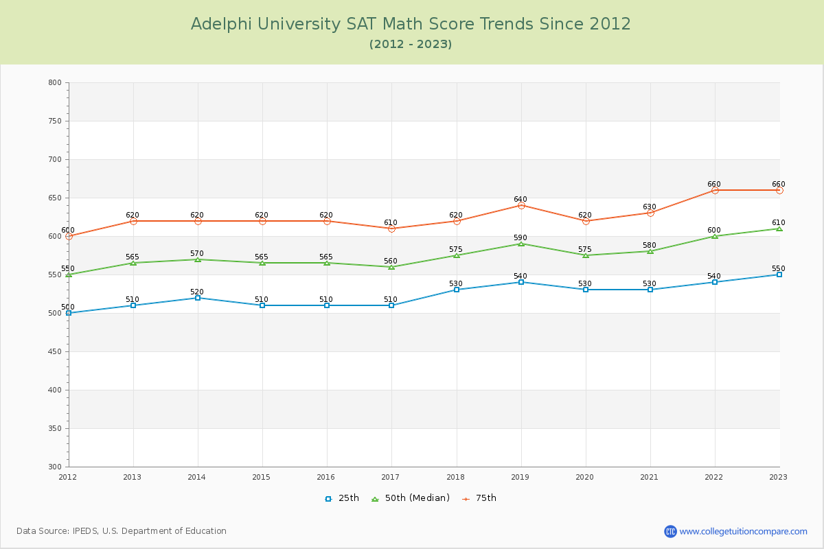 Adelphi University SAT Math Score Trends Chart