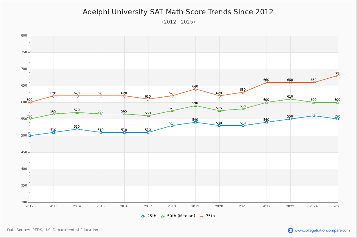 Adelphi University SAT Math Score Trends Chart