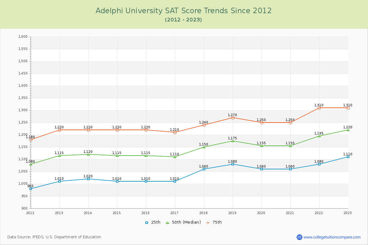 Adelphi University SAT Score Trends Chart