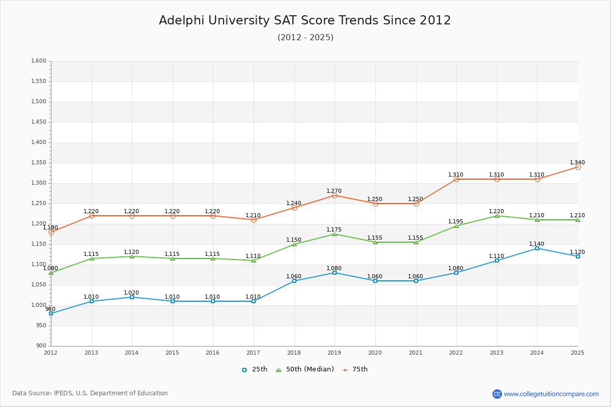 Adelphi University SAT Score Trends Chart